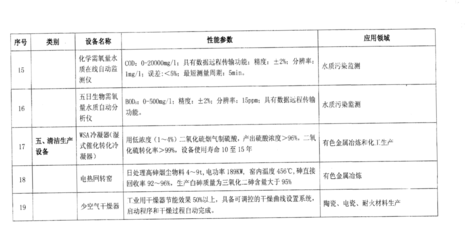 環(huán)境保護(hù)專(zhuān)用設(shè)備企業(yè)所得稅優(yōu)惠目錄